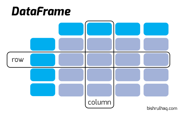 DataFrame