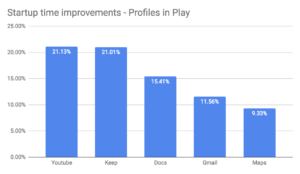 Startup Time Improvement 